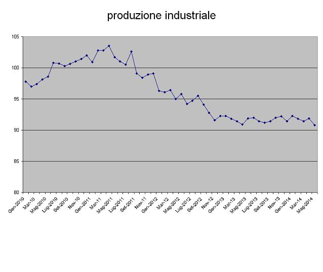 140708 produzione industriale destagionalizzata_
