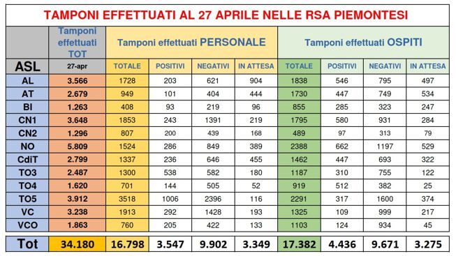 TAMPONI RSA PIEMONTE 27-4-2020