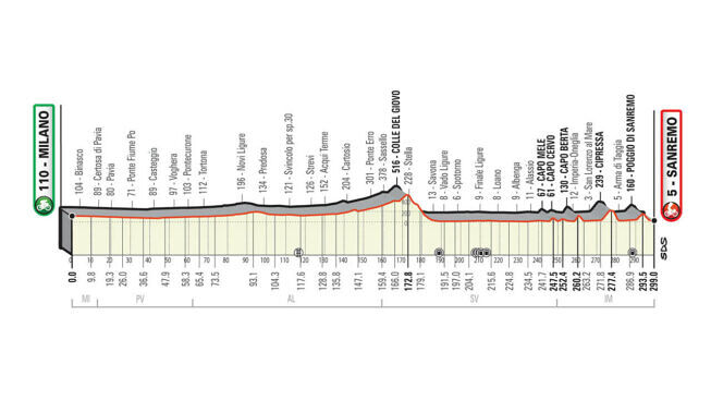 altimetria-milano-sanremo-2021