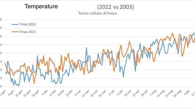temperature-torino-estate-2003-2022