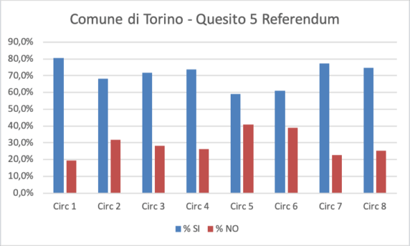 https://www.quotidianopiemontese.it/wp-content/uploads/2025/06/quesito-5-referendum-590x354.png