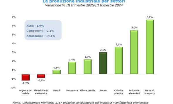 https://www.quotidianopiemontese.it/wp-content/uploads/2025/11/Unioncamere-economia-piemonte-590x354.jpg