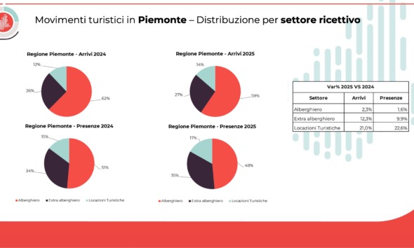 https://www.quotidianopiemontese.it/wp-content/uploads/2026/04/dati-turismo-2025-590x354.png