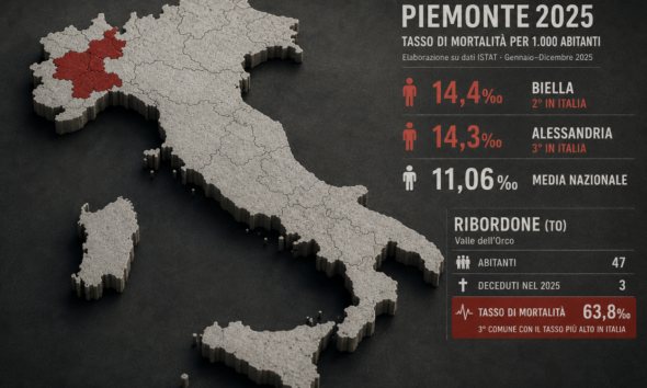https://www.quotidianopiemontese.it/wp-content/uploads/2026/05/Decessi_Piemonte_qp-590x354.png