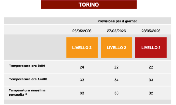 https://www.quotidianopiemontese.it/wp-content/uploads/2026/05/torino-caldo-da-bollino-rosso-590x354.png