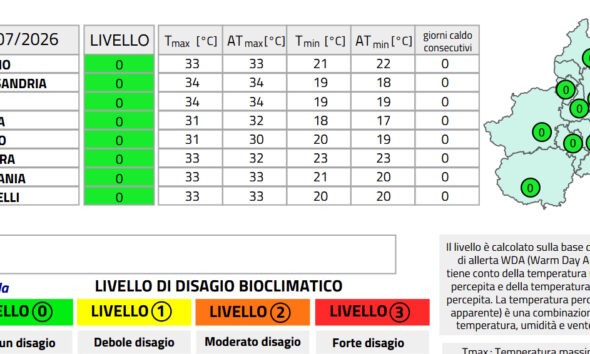 https://www.quotidianopiemontese.it/wp-content/uploads/2026/07/bollettino-calore-arpa-piemonte-590x354.jpg