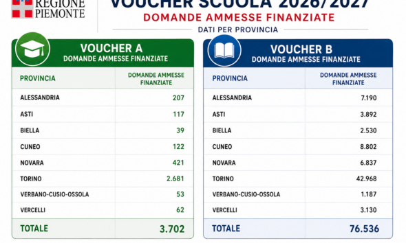 https://www.quotidianopiemontese.it/wp-content/uploads/2026/08/tabella-finanziati-voucher-scuola-2026-27-590x354.png