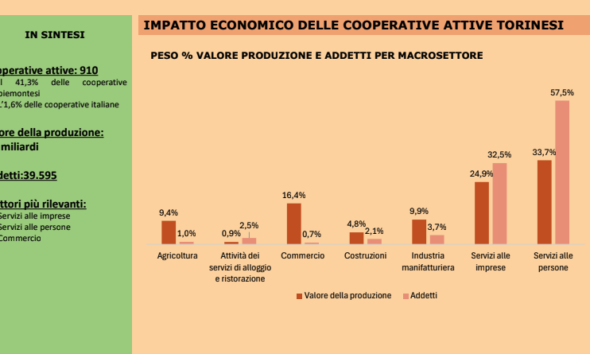 https://www.quotidianopiemontese.it/wp-content/uploads/2026/10/cooperative-torinesi-590x354.png